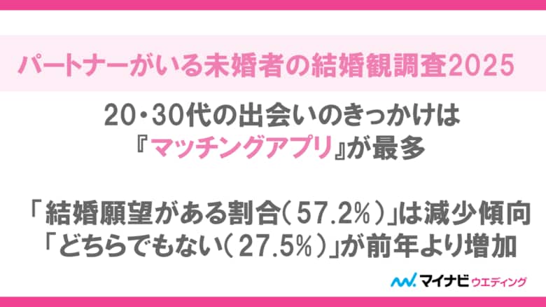 マイナビウエディング、「パートナーがいる未婚者の結婚観調査2025」を発表