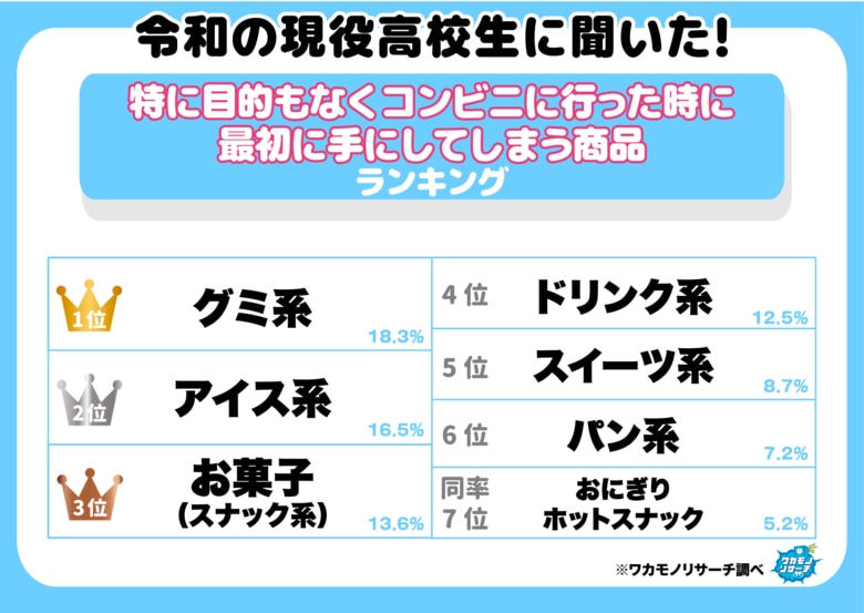 【ワカモノリサーチ調査】グミが最強！？現役高校生のコンビニに行ったときに最初に手にしてしまう商品ランキング