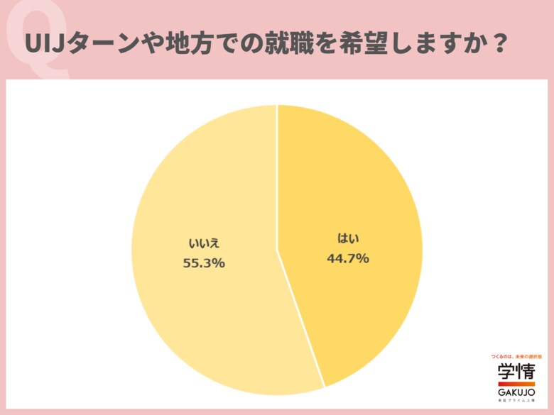 UIJターンや地方での就職を「希望する」学生44.7%、「希望しない」は55.3%。「経済的な事情で地方」と「便利さで都会」…大きく二分【27卒学生調査】