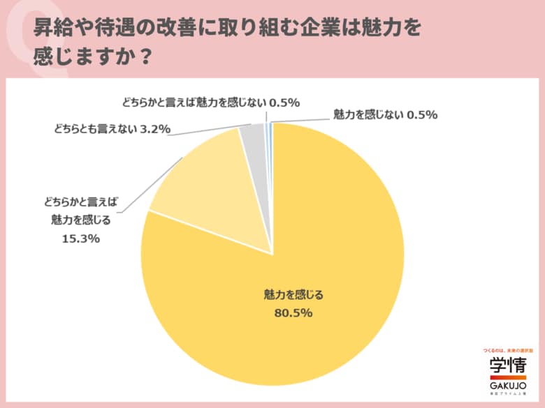 9割に迫る20代が、「給与が高い企業は志望度が上がる」と回答。一方、年収アップや給与を「最優先で重視」は17.3%に留まる