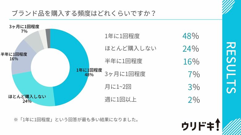 【男女100人に調査】ブランド品買取に関するアンケート