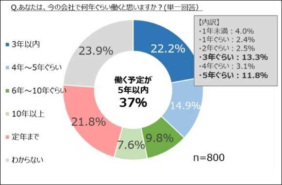 定年まで働く意向を持った新社会人は1/4にも満たない(マイナビ「2019年新入社員1カ月後の意識調査」より抜粋)