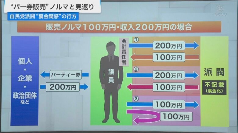収入を派閥に納金し、ノルマを超えた100万円が①会計責任者に、②議員にキックバック③収入のうちノルマ分だけを派閥に渡し、ノルマを超えた100万円を直接自分の懐に