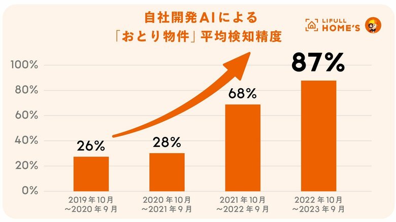 AIによる平均検知精度の推移（提供：株式会社LIFULL）