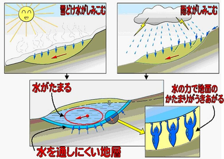 地すべりが起こる仕組み（NPO法人「土砂災害防止広報センター」HPより　※イラスト著作権は同法人に帰属します）