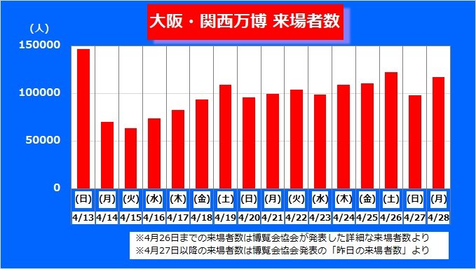 大阪・関西万博 来場者数推移