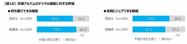 卒業アルバムのデジタル機能に対する評価
