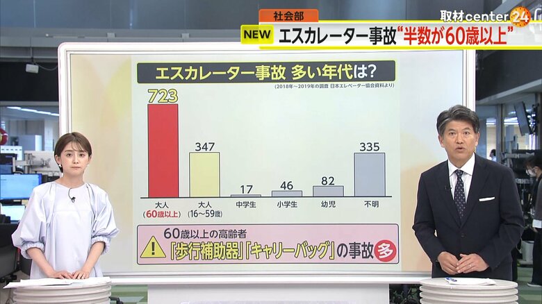エスカレーター事故に巻き込まれる人の年代を表すグラフ