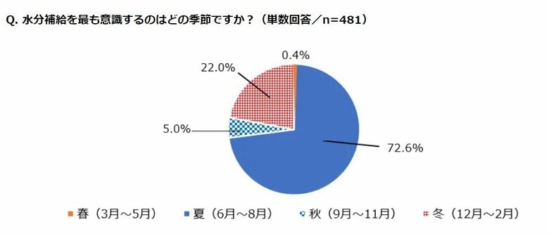 水分補給を最も意識する季節（提供：サーモス株式会社）