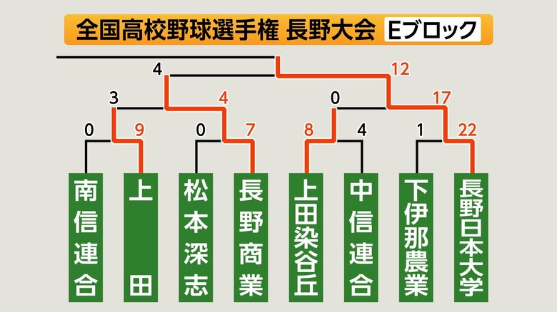 Eブロック