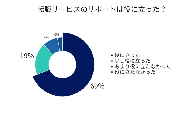 転職活動経験のあるミレニアル世代の男女100人に本音調査。転職を考えるきっかけで最も多いのは「人間関係の悪さ」
