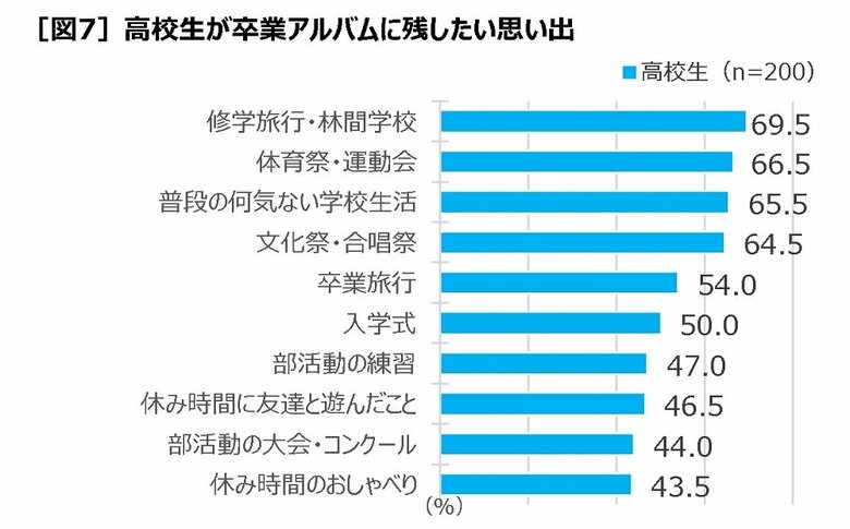 高校生が卒業アルバムに残したい思い出