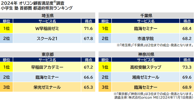 小学生 塾 首都圏 都道府県別ランキング（オリコン顧客満足度(R)調査）