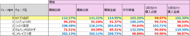 ※図3：売上増減率（半期比較）