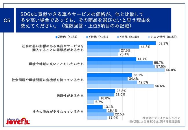 Q5.SDGsに貢献できる車やサービスの価格が、他と比較して多少高い場合であっても、その商品を選びたいと思う理由を教えてください。（複数回答）