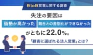 【BtoB営業に関する調査】失注の要因は「価格が高かった」「競合との差別化ができなかった」がともに22.0%。「顧客に選ばれる法人営業」とは？