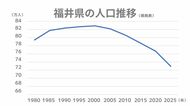 福井県の人口が73万人割れ　人口減少に歯止めかからず…前回調査から過去最大5％減