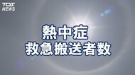 【熱中症】疑い含む救急搬送数　 5月25日から31日までの1週間で32人　2026年度最多に　大分