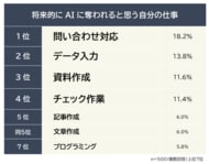 【将来的にAIに奪われると思う自分の仕事ランキング】男女500人アンケート調査