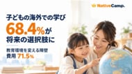 子どもの海外での学び、68.4％が将来の選択肢に　教育環境を変える障壁は「費用」71.5％【ネイティブキャンプ会員645人調査】