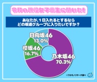 令和の現役女子高生の７割！もし１日「坂道グループ」に入れるなら乃木坂46を選ぶ結果に！