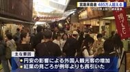 宮島の観光客、485万人超え過去最多　「これからは経済貢献の質も追いかけていく」　被爆80年の今年はさらにインバウンド増加か【広島発】