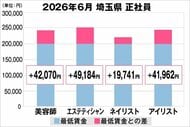 美プロ調べ「2026年6月　最低賃金から見る美容業界の給料調査」～埼玉版～