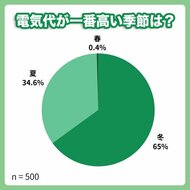 冬の電気代高騰に不安を感じる人は98.8％！！約30%の人が2万円以上の電気料金、節電意識は高まるも“我慢型”が主流
