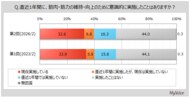 【筋肉・筋力に関する調査】直近1年間に、筋肉・筋力の維持・向上に取り組んだ人は4割弱。今後取り組みたいと思っている人は約65％、女性で比率高い