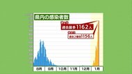 【静岡・新型コロナ】新規感染1162人 新たに病院や学校でクラスター 西部の病床使用率40%超