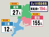 【速報】岐阜27人 三重12人…新型コロナ 東海3県の新規感染者194人 1週間前から150人減