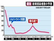 “1月半ばピークの波”AIが予測…これが『第6波』となるのか 教授「早めの接種者から効果薄れ宴会等増」
