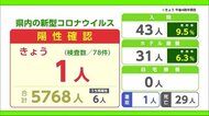 新型コロナ 4日は唐津市1人の陽性確認【佐賀県】