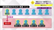 【続報】鳥取環境大クラスター関連11人に 新型コロナ鳥取県であらたに5人(鳥取市)