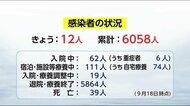 新型コロナの新規感染者12人 病床占有率などステージ3を下回る 宮崎県