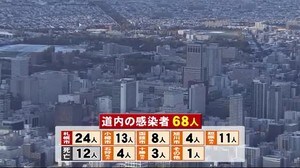 北海道 1月3日の感染確認68人 死者12人 クラスター発生の病院で感染拡大続く