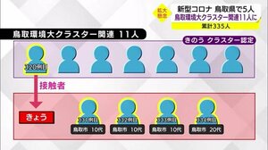 【続報】鳥取環境大クラスター関連11人に 新型コロナ鳥取県であらたに5人(鳥取市)