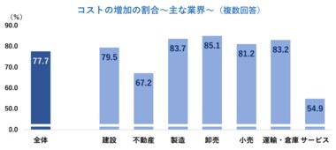 円安で8割の企業がコスト増 特に『卸売』『製造』でコスト増が大きな負担に