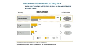 電池不要センサーの市場規模、2026年に1億900万米ドル到達予測