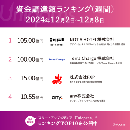 「別荘スタートアップ」「電気自動車スタートアップ」100億超の大型調達が2社!スタートアップ最新ランキングを公開(2024年12月2日~12月8日)