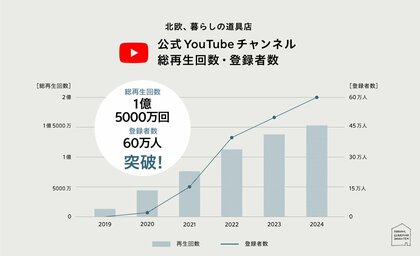 「北欧、暮らしの道具店」公式YouTubeチャンネル登録者数60万人、総再生回数1億5000万回、総再生時間1000万時間突破