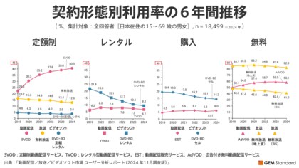 定額制動画配信サービス(SVOD)の利用率は、停滞も緩やかな上昇を維持、平均サービス利用本数も増加