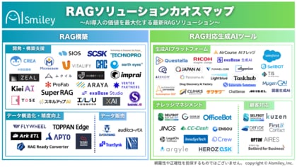 アイスマイリ―、RAGソリューションカオスマップを公開!ーAI導入の価値を最大化する最新RAGソリューション 84製品を紹介ー