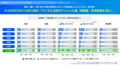 【livepass調査】商品・サービスの契約・購入・問い合わせにおける“シニアのデジタル活用意向”について検証!