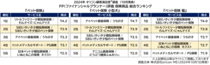 -FP(ファイナンシャルプランナー)40人が評価- 『ペット保険』『ペット保険 小型犬』『ペット保険 猫』ランキング発表(オリコン顧客満足度)