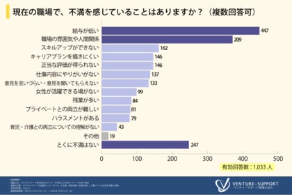 <働く女性のキャリアビジョンに関する調査>現在の職場への不満は「給与が低い」が4割超。4割の人が「主任」までの昇進を目指す