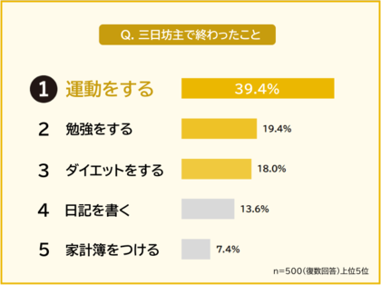【三日坊主になってしまうことランキング】男女500人アンケート調査
