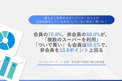 【 会員と非会員、スーパーでの購買行動の差とは】会員の70.8%が複数店舗を利用、非会員は58.0%「ついで買い」も会員55.5%で非会員より13.6ポイント高くそれぞれの買い物頻度の差も明らかに