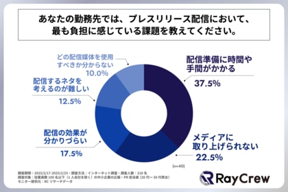 従業員数100名以下の中小企業が、プレスリリース配信にあたって最も負担に感じるのは「配信準備に時間や手間がかかること」!株式会社レイクルーが「中小企業のプレスリリース配信の実態」に関する調査を実施!