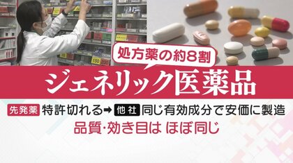 ジェネリック薬が足りない　「発注しても入荷未定…」で医療現場も“困惑”　背景に“違反”も【大阪発】